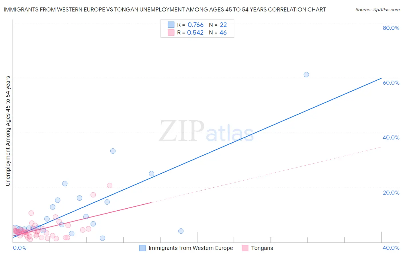 Immigrants from Western Europe vs Tongan Unemployment Among Ages 45 to 54 years