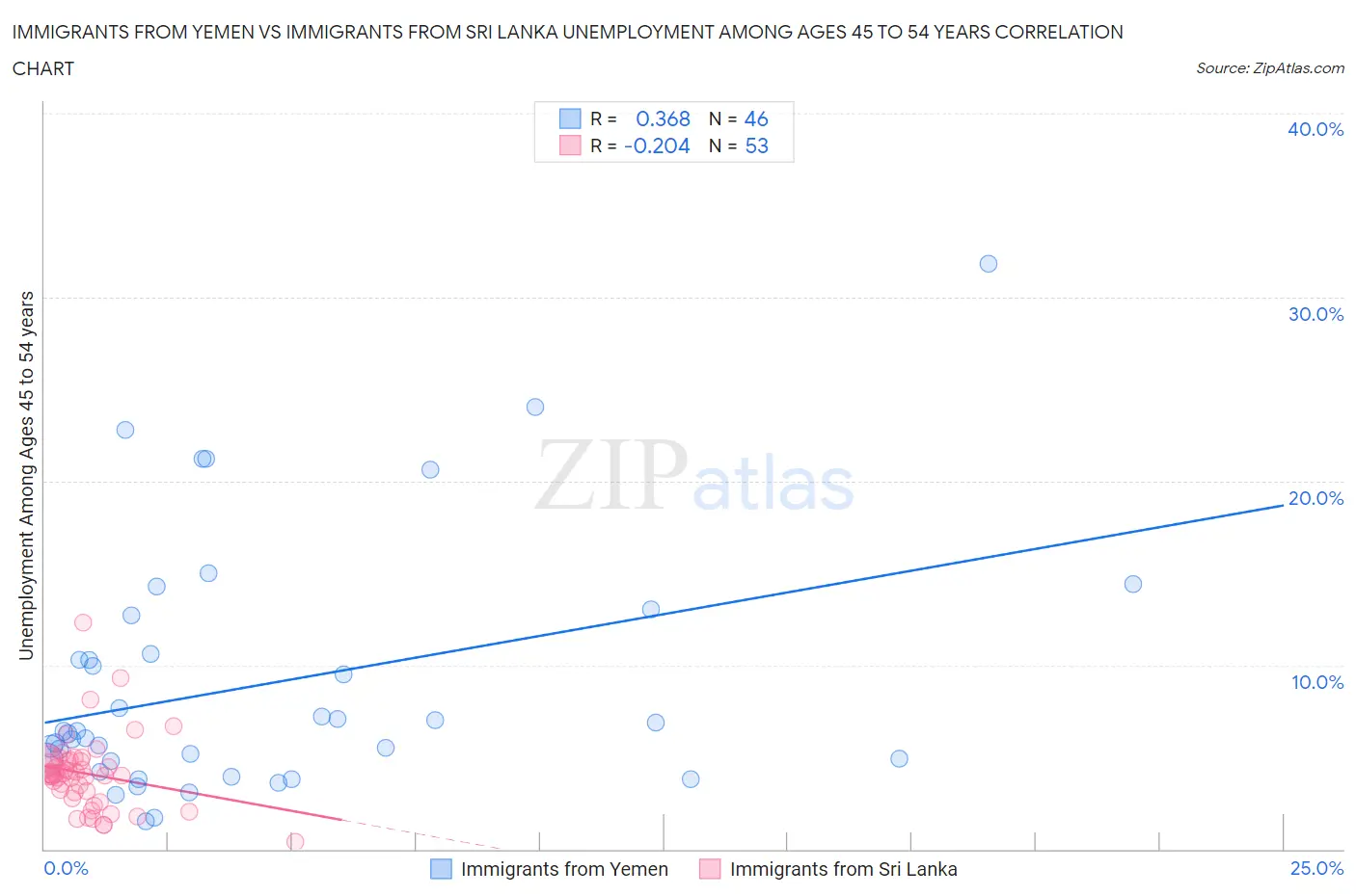 Immigrants from Yemen vs Immigrants from Sri Lanka Unemployment Among Ages 45 to 54 years