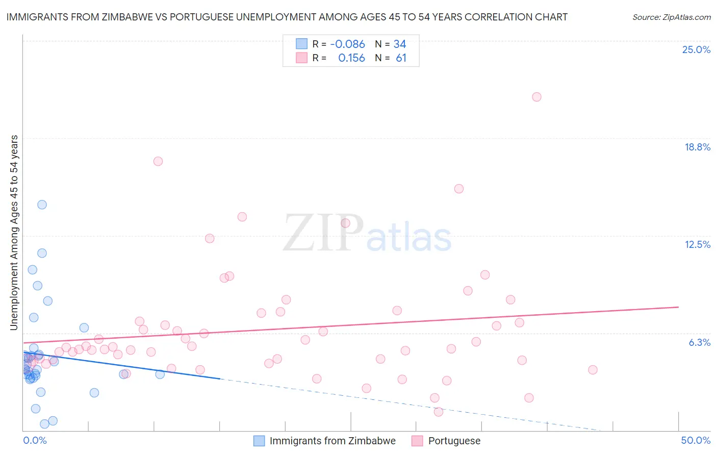 Immigrants from Zimbabwe vs Portuguese Unemployment Among Ages 45 to 54 years