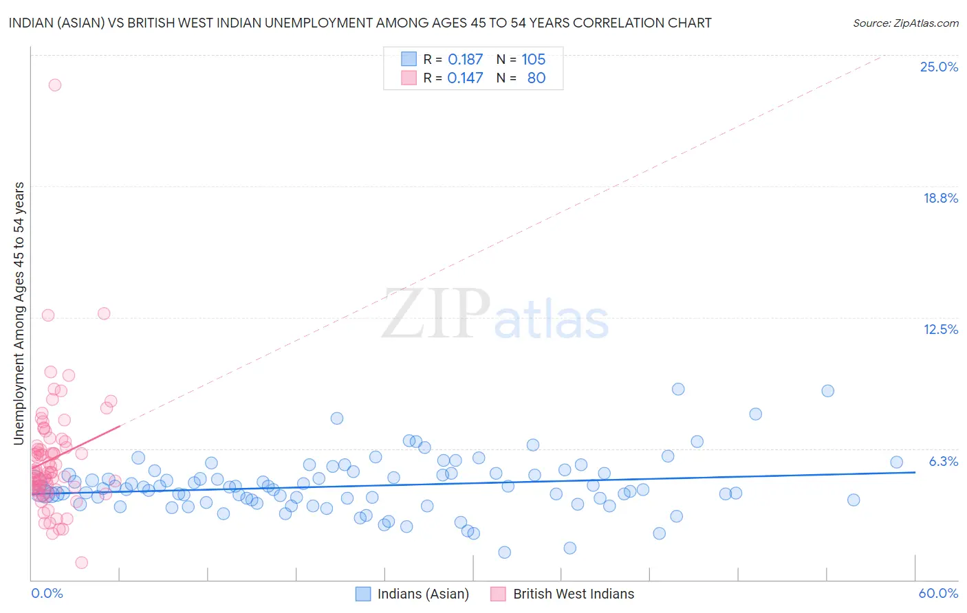 Indian (Asian) vs British West Indian Unemployment Among Ages 45 to 54 years