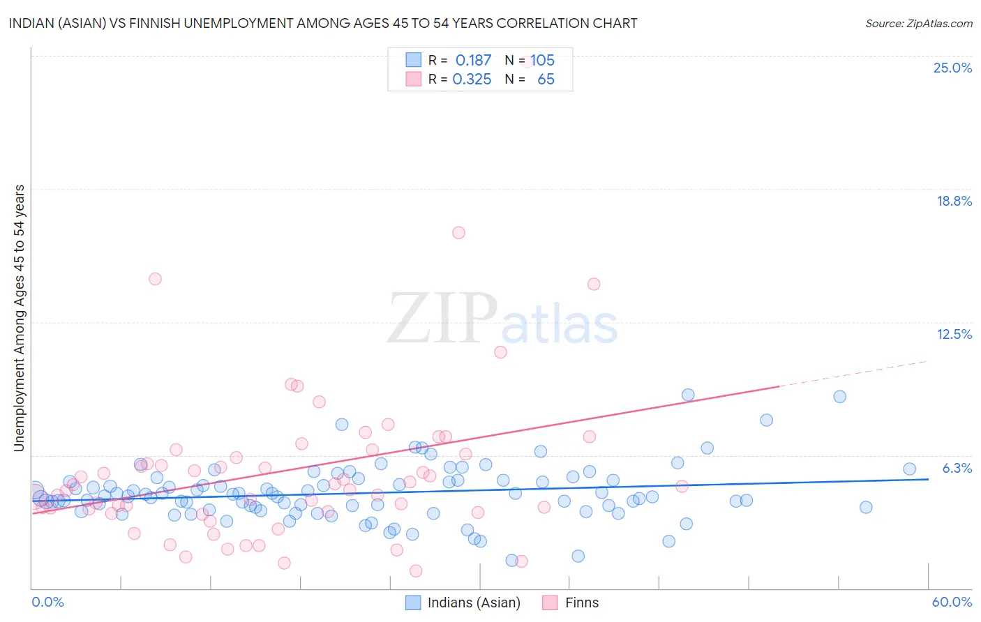 Indian (Asian) vs Finnish Unemployment Among Ages 45 to 54 years