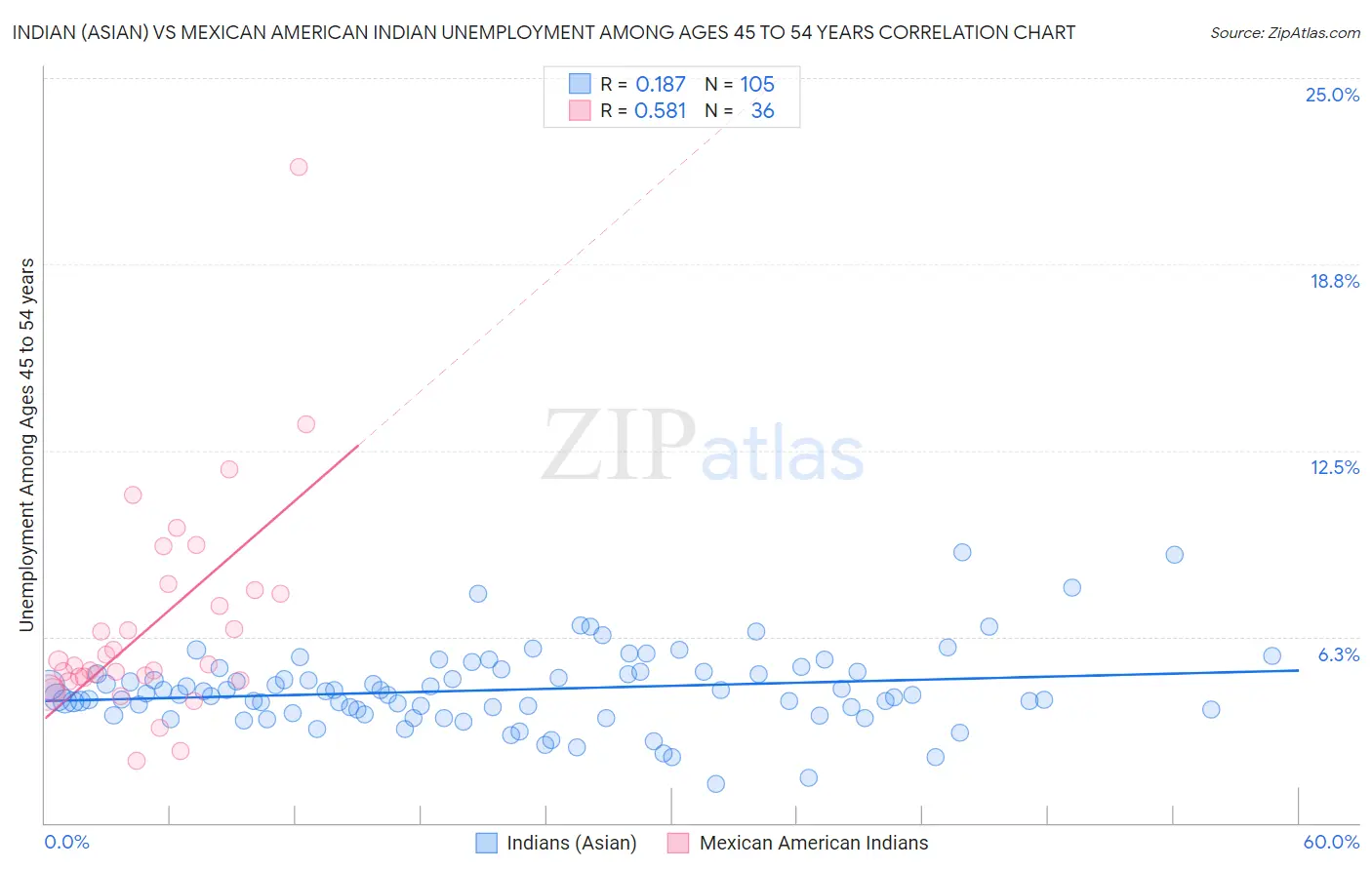 Indian (Asian) vs Mexican American Indian Unemployment Among Ages 45 to 54 years