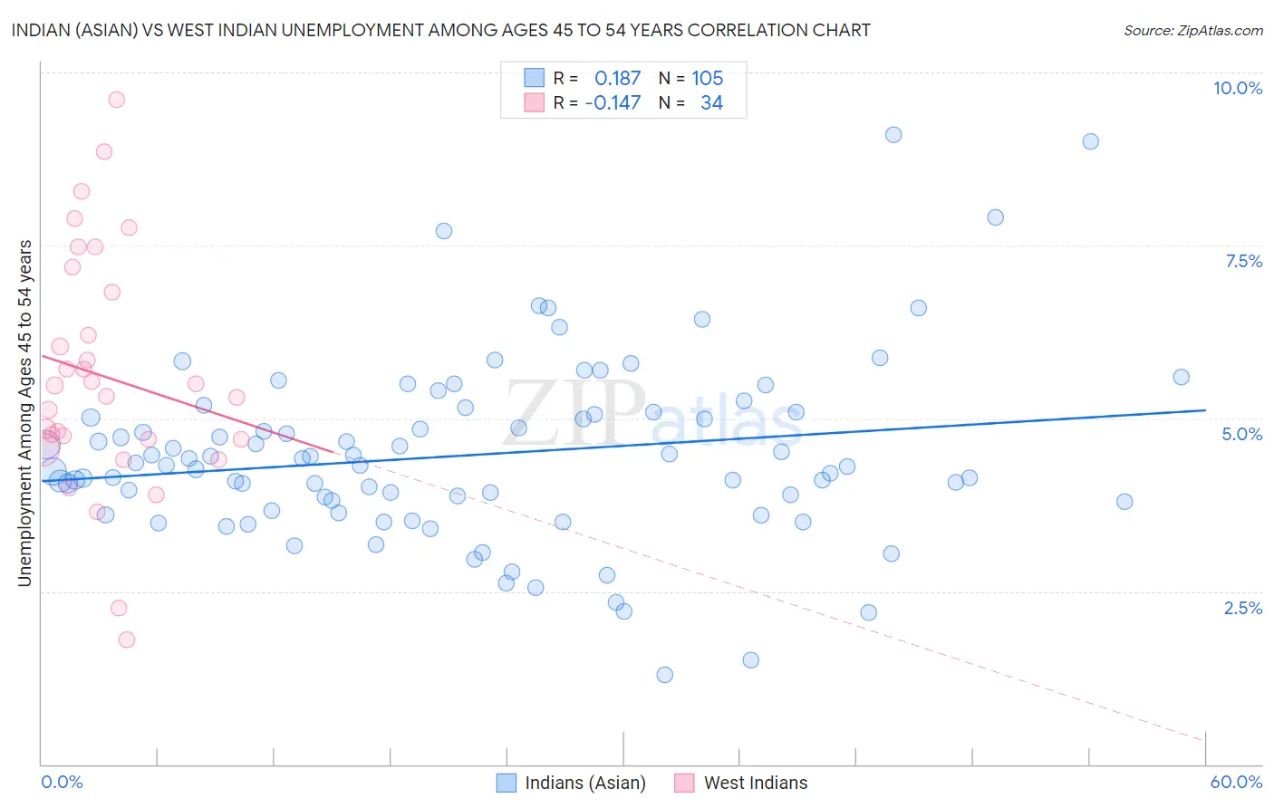 Indian (Asian) vs West Indian Unemployment Among Ages 45 to 54 years