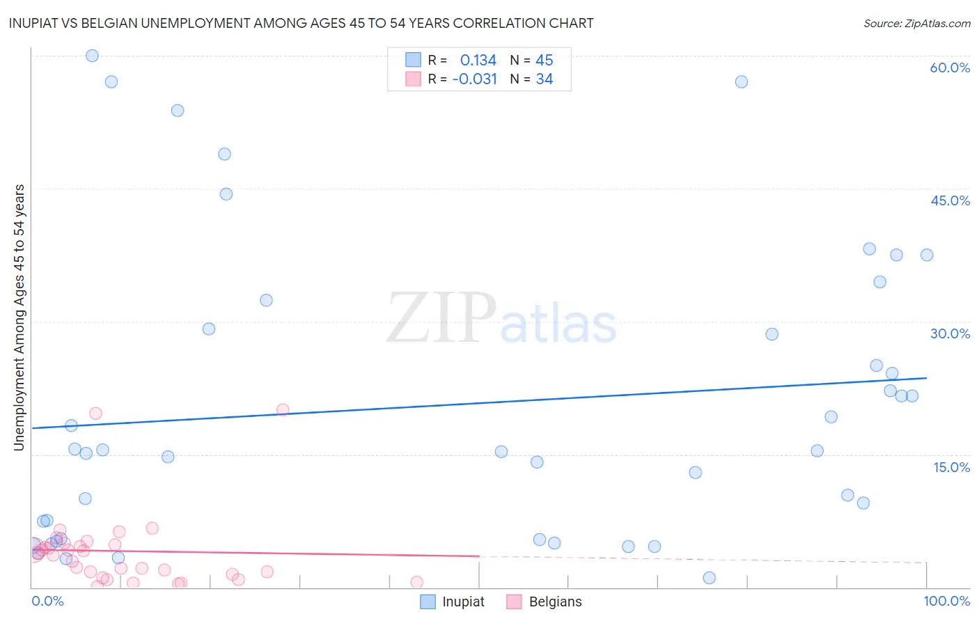 Inupiat vs Belgian Unemployment Among Ages 45 to 54 years