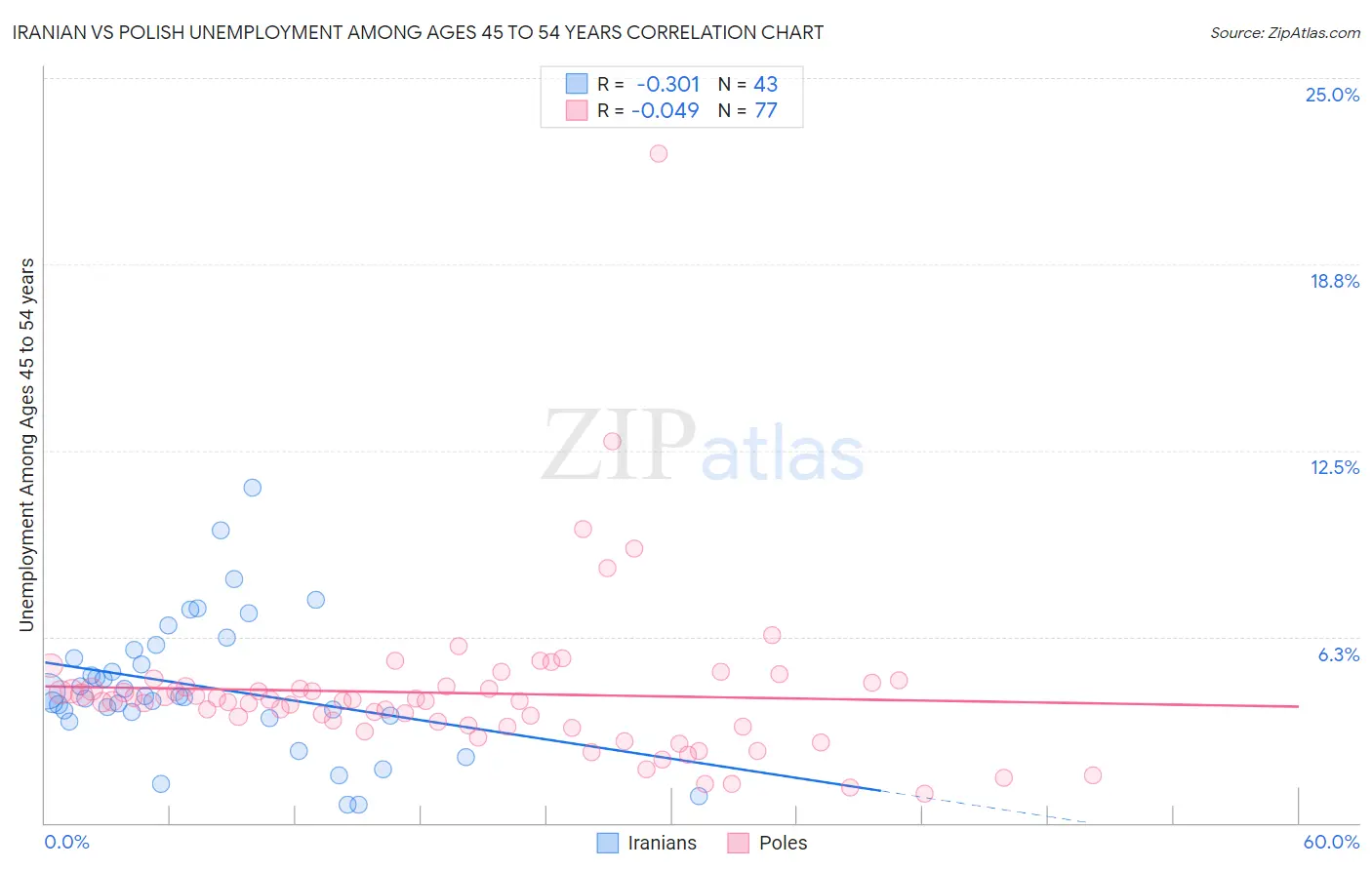 Iranian vs Polish Unemployment Among Ages 45 to 54 years