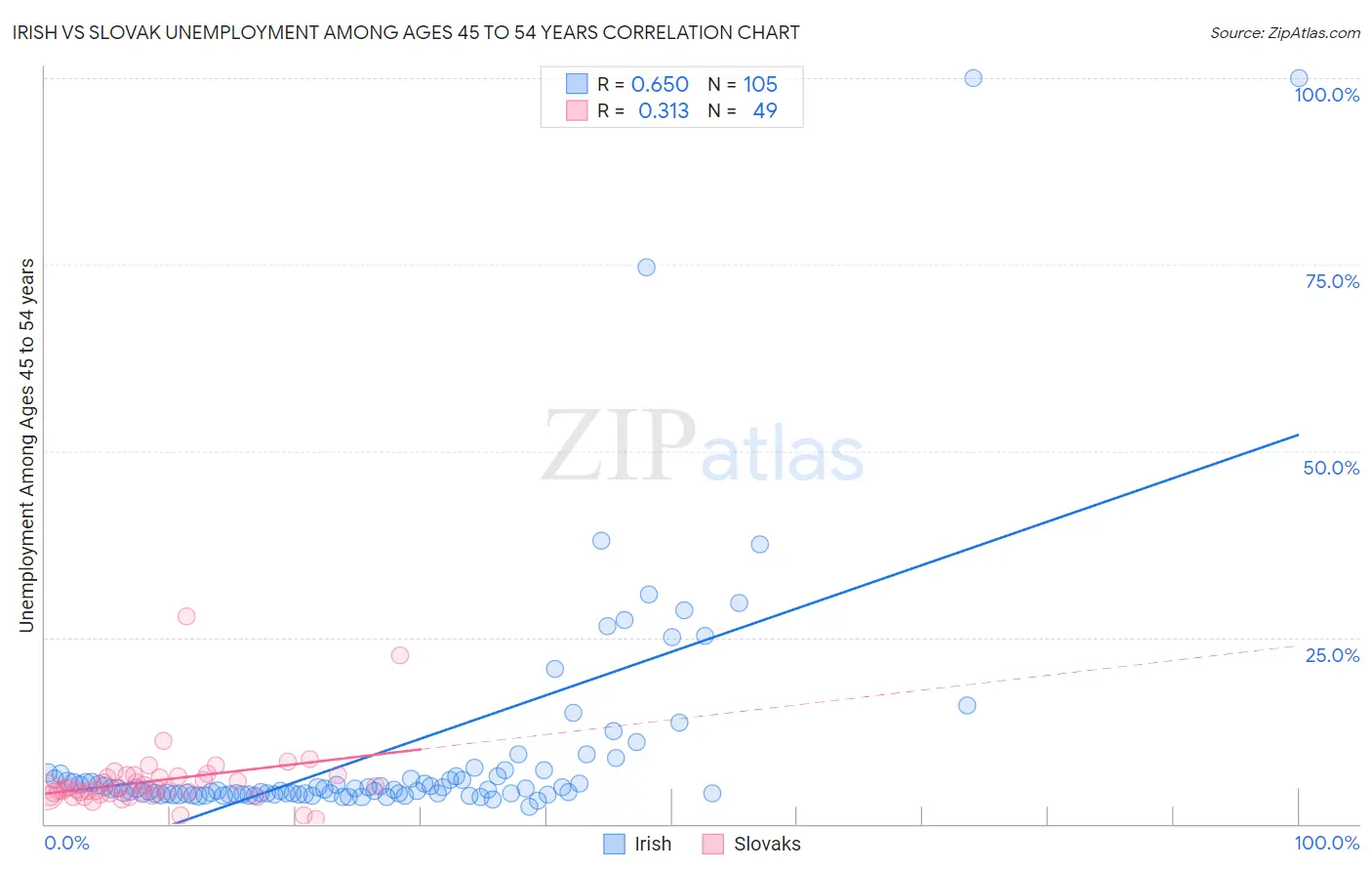 Irish vs Slovak Unemployment Among Ages 45 to 54 years