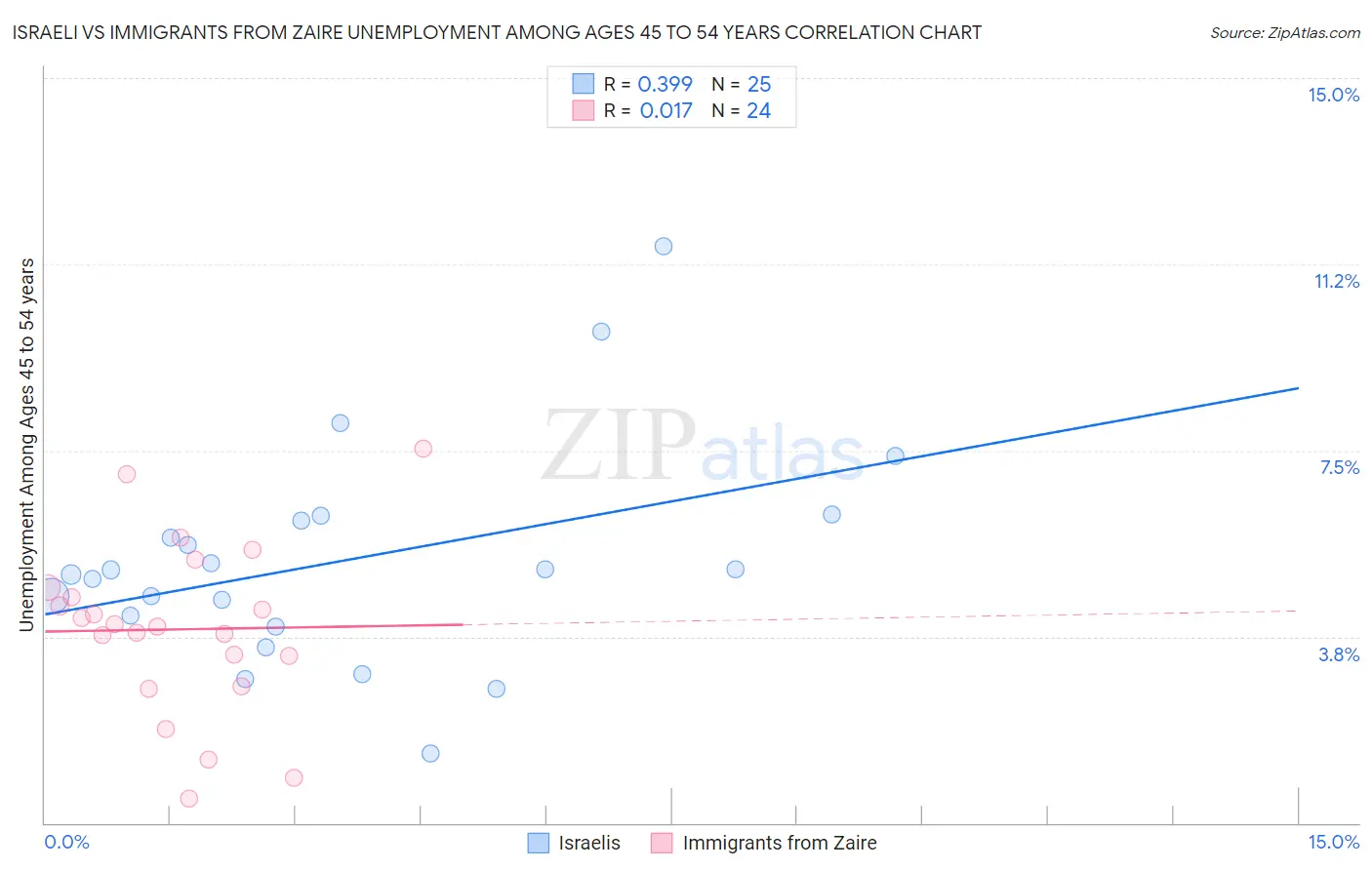 Israeli vs Immigrants from Zaire Unemployment Among Ages 45 to 54 years