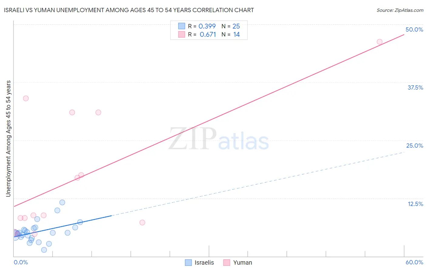 Israeli vs Yuman Unemployment Among Ages 45 to 54 years