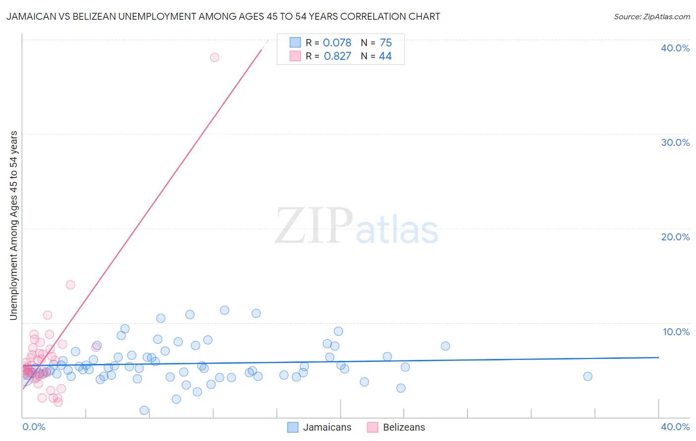 Jamaican vs Belizean Unemployment Among Ages 45 to 54 years