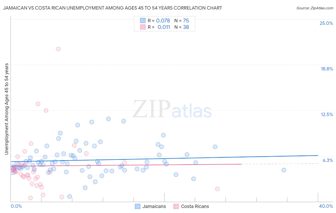 Jamaican vs Costa Rican Unemployment Among Ages 45 to 54 years