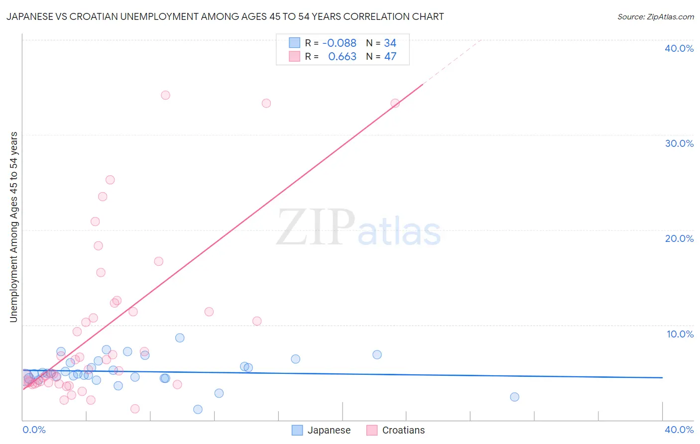 Japanese vs Croatian Unemployment Among Ages 45 to 54 years