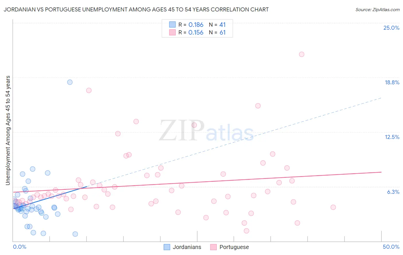 Jordanian vs Portuguese Unemployment Among Ages 45 to 54 years