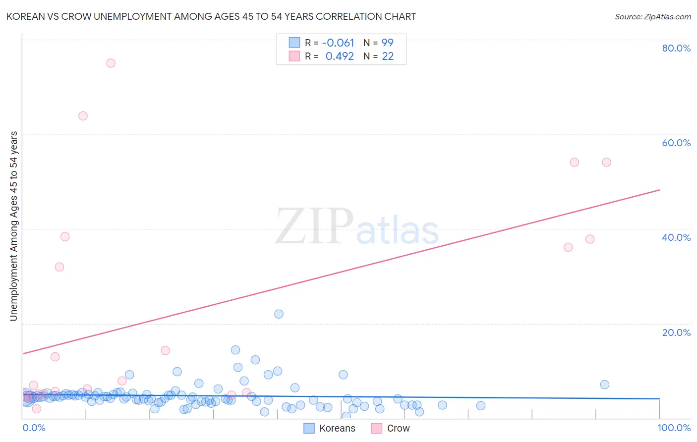 Korean vs Crow Unemployment Among Ages 45 to 54 years