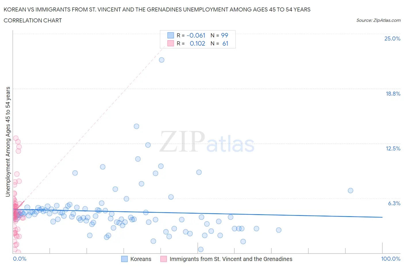 Korean vs Immigrants from St. Vincent and the Grenadines Unemployment Among Ages 45 to 54 years