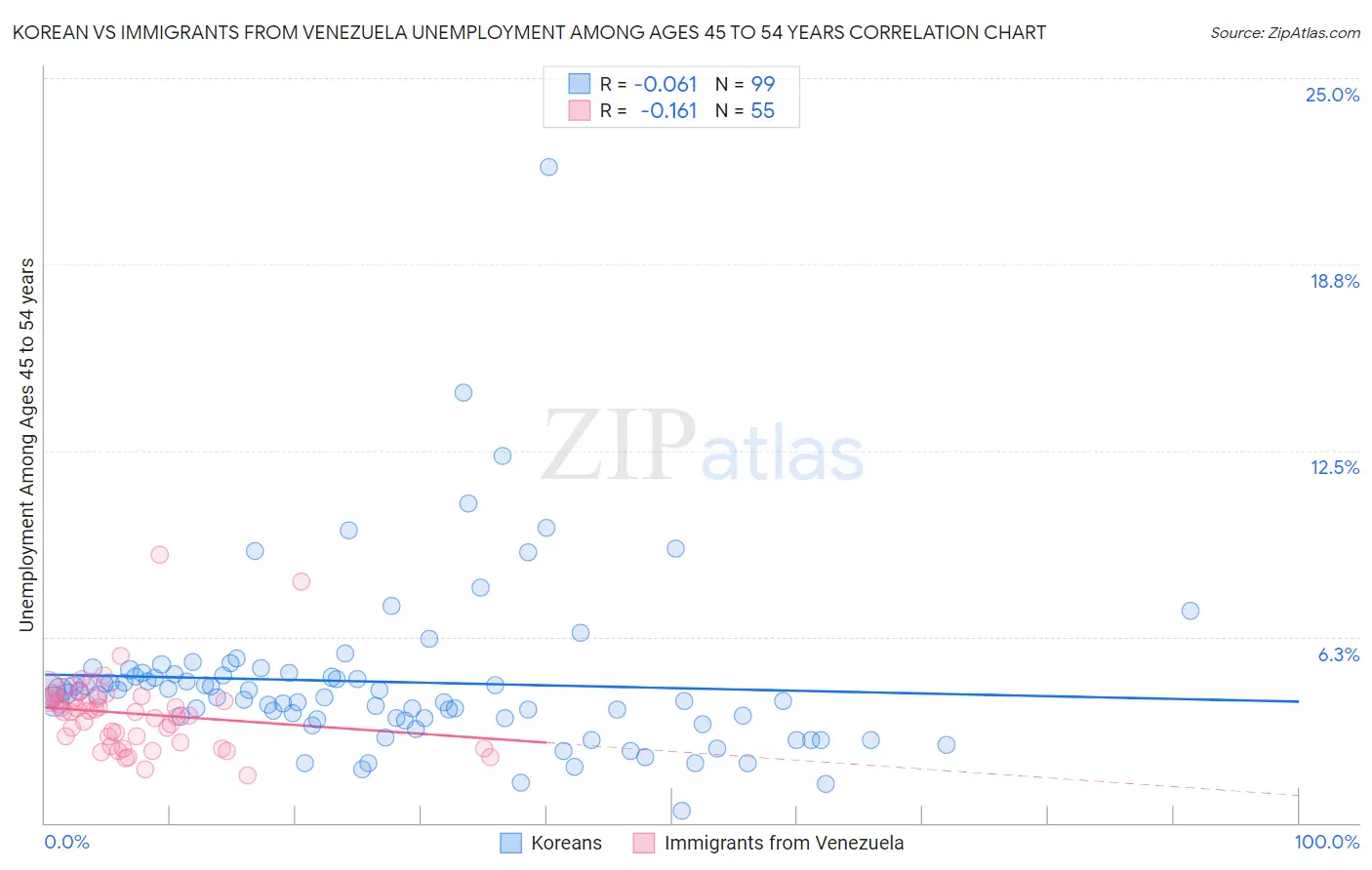 Korean vs Immigrants from Venezuela Unemployment Among Ages 45 to 54 years