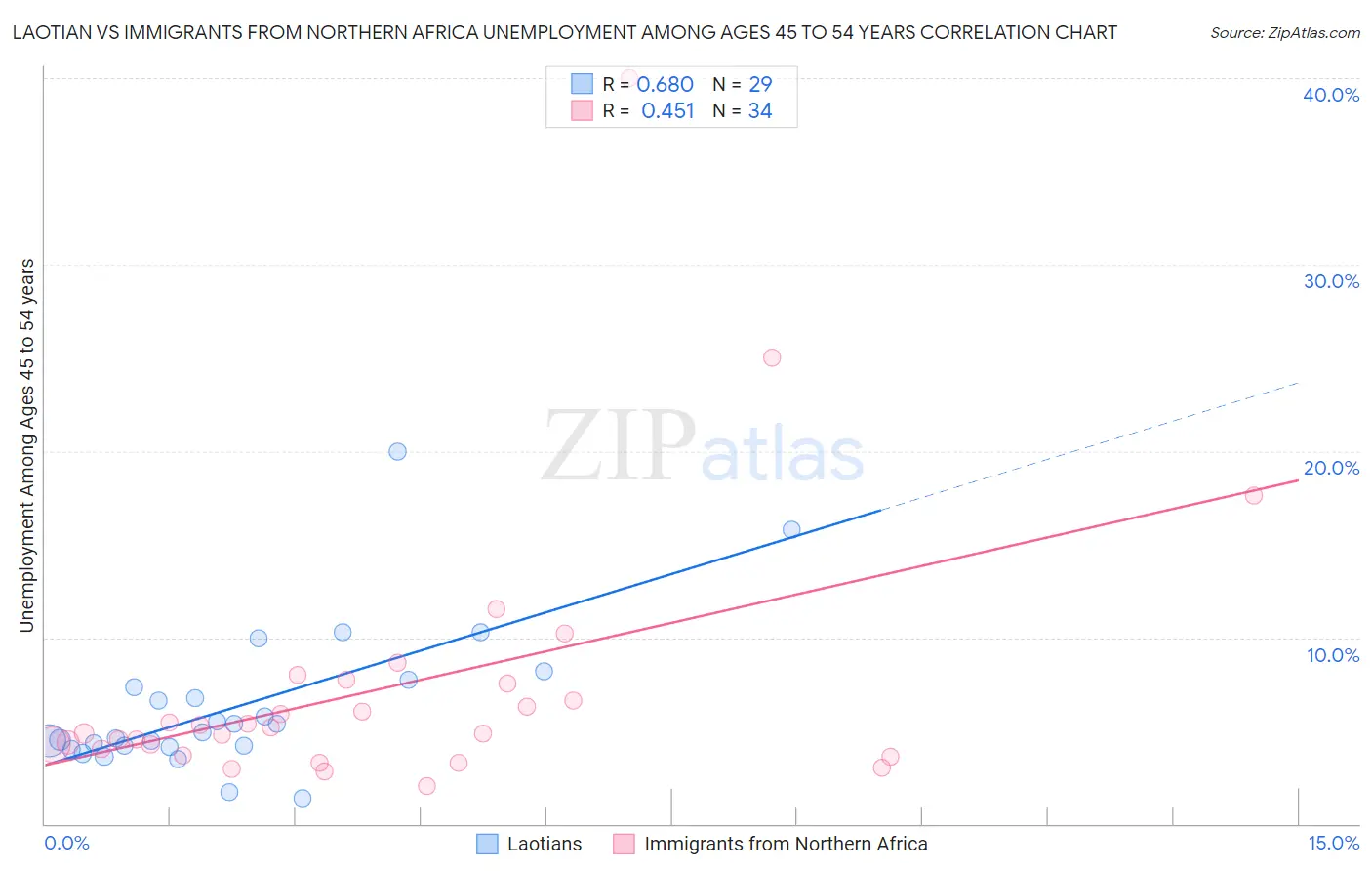 Laotian vs Immigrants from Northern Africa Unemployment Among Ages 45 to 54 years