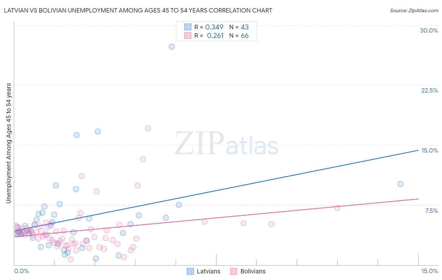 Latvian vs Bolivian Unemployment Among Ages 45 to 54 years