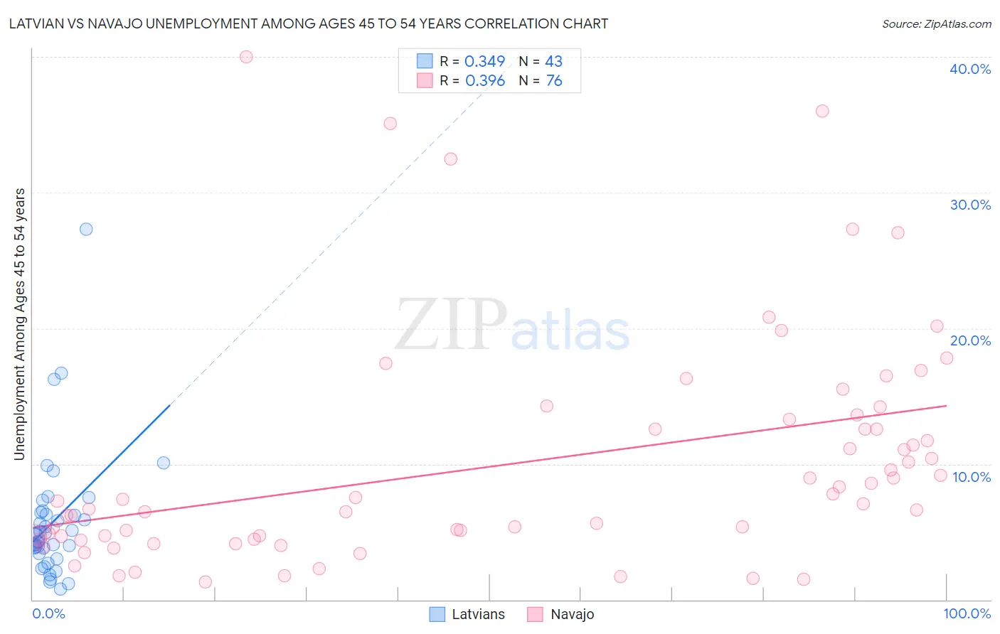 Latvian vs Navajo Unemployment Among Ages 45 to 54 years