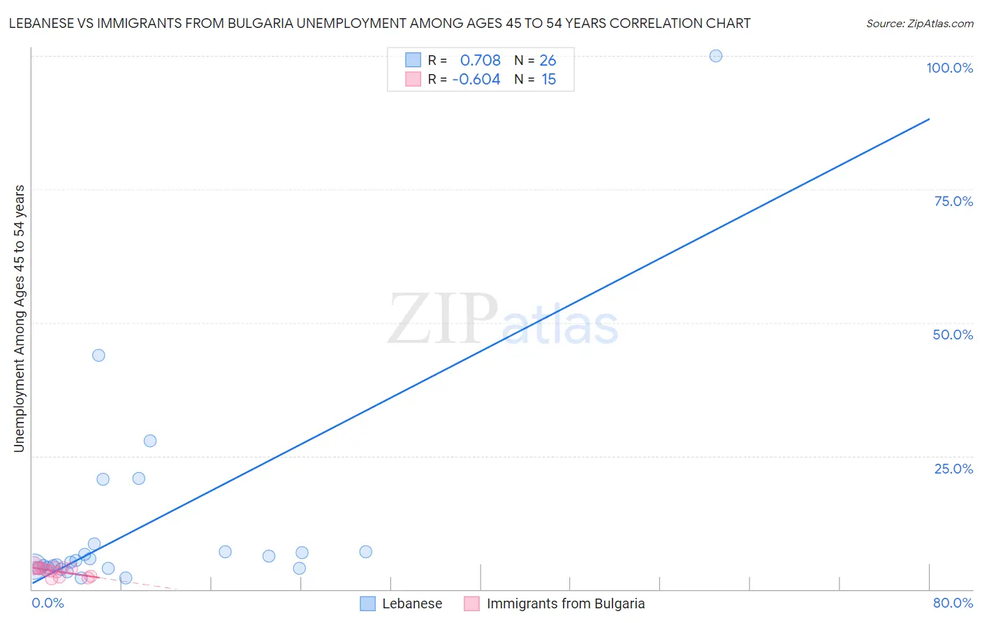 Lebanese vs Immigrants from Bulgaria Unemployment Among Ages 45 to 54 years