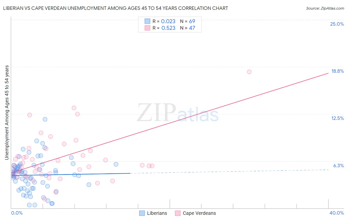 Liberian vs Cape Verdean Unemployment Among Ages 45 to 54 years