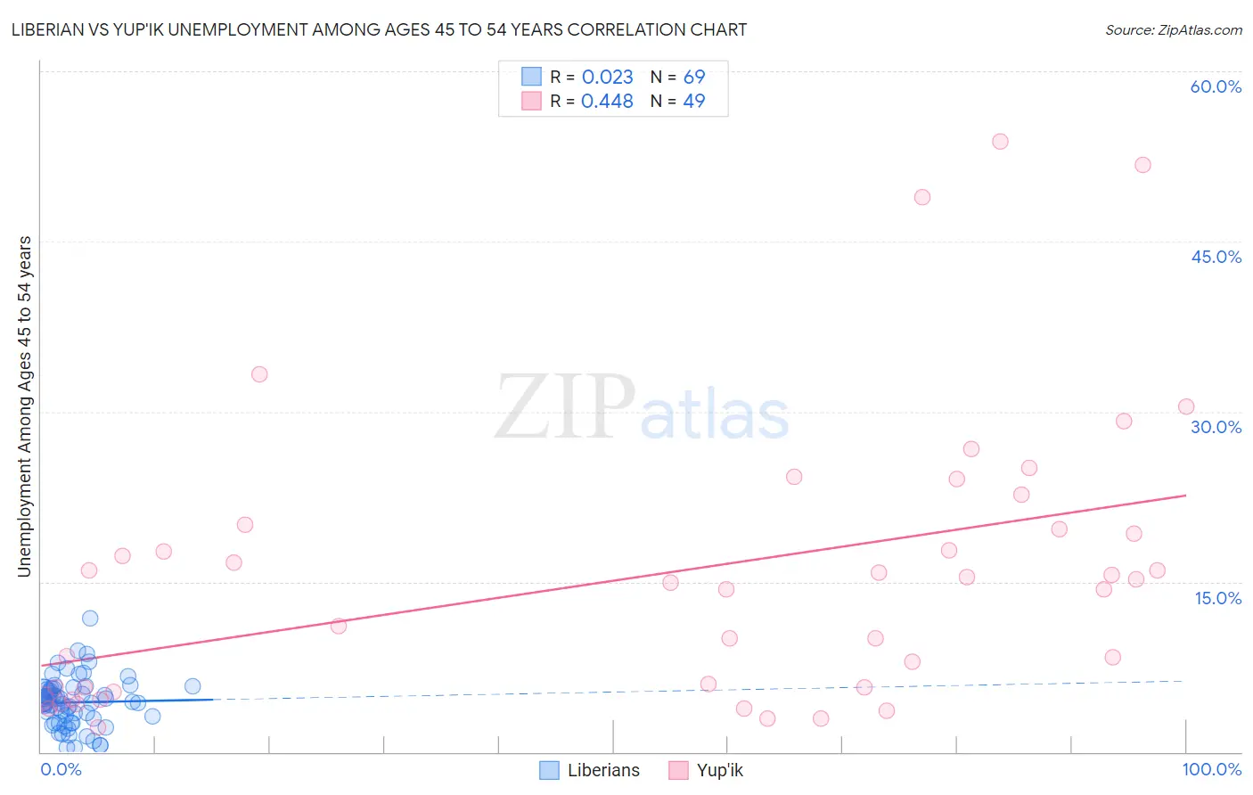 Liberian vs Yup'ik Unemployment Among Ages 45 to 54 years