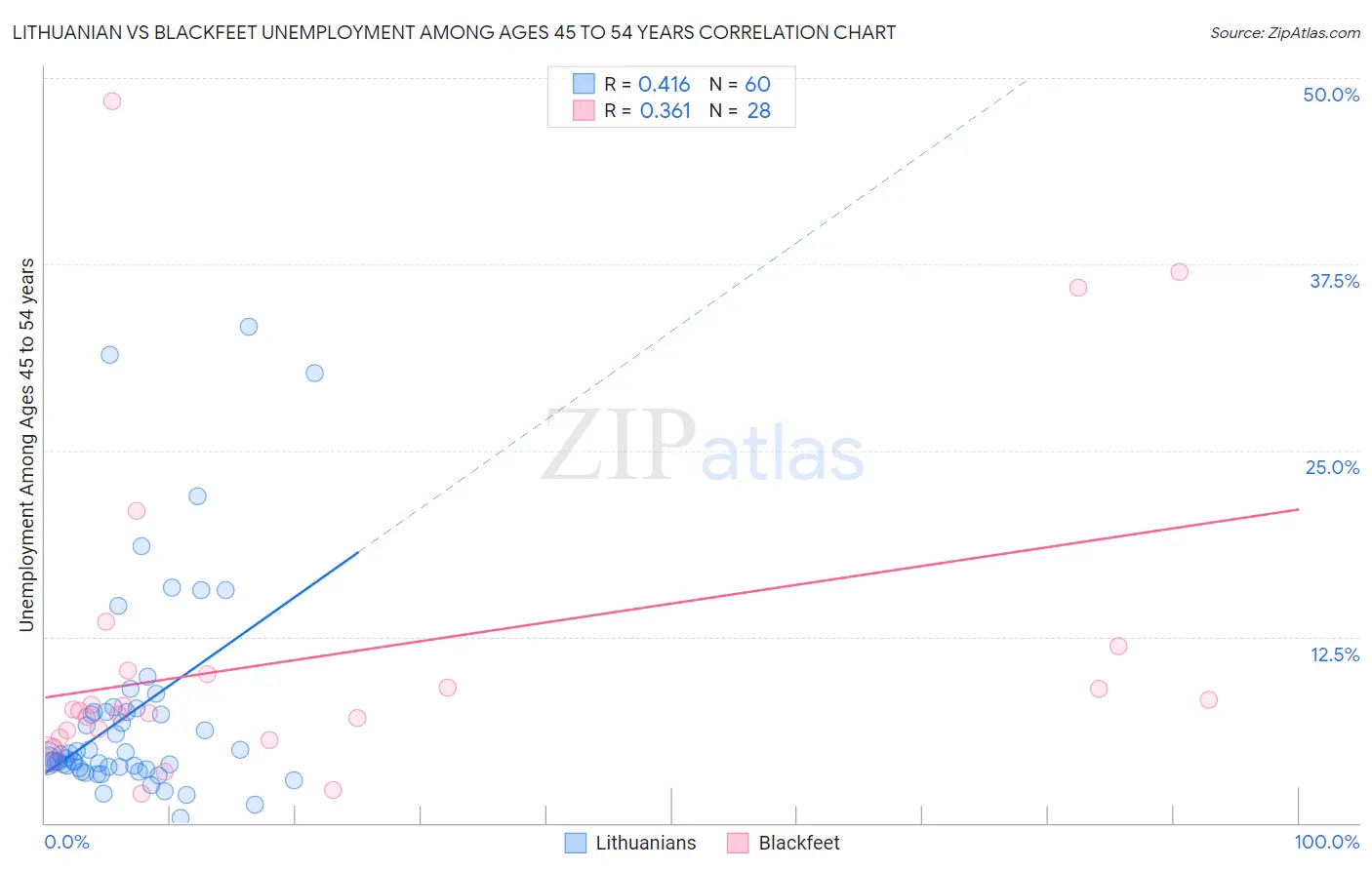 Lithuanian vs Blackfeet Unemployment Among Ages 45 to 54 years