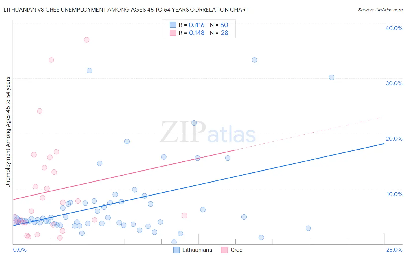 Lithuanian vs Cree Unemployment Among Ages 45 to 54 years