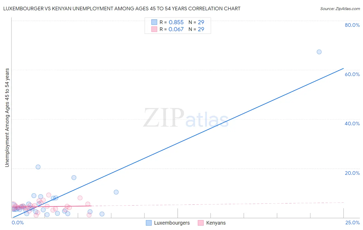 Luxembourger vs Kenyan Unemployment Among Ages 45 to 54 years