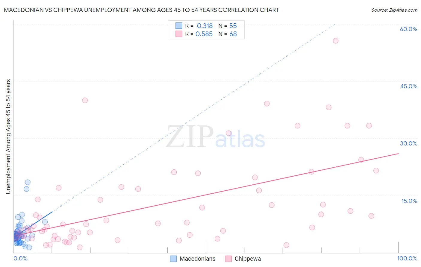 Macedonian vs Chippewa Unemployment Among Ages 45 to 54 years