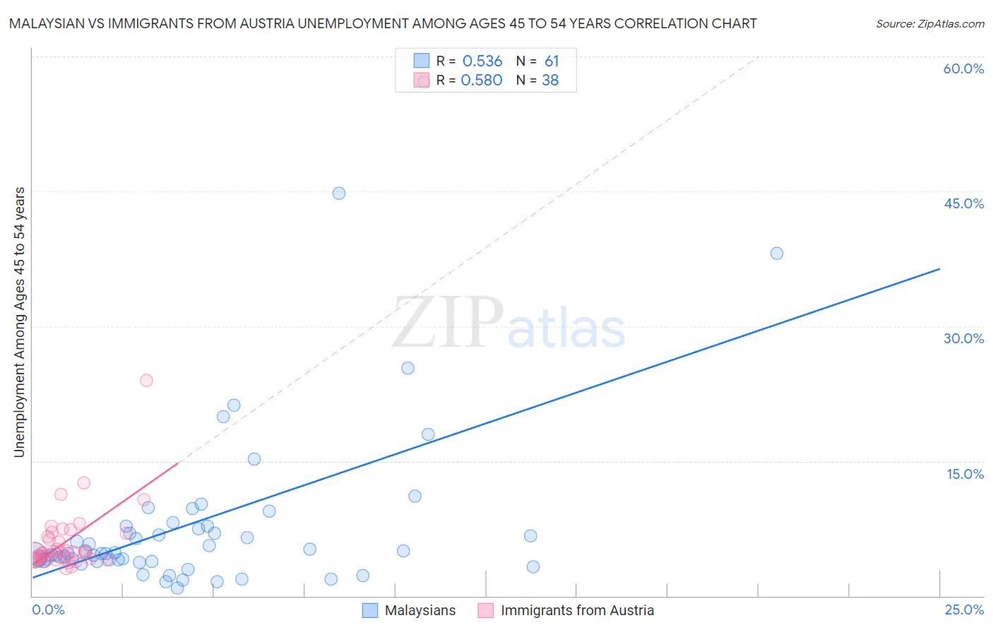 Malaysian vs Immigrants from Austria Unemployment Among Ages 45 to 54 years