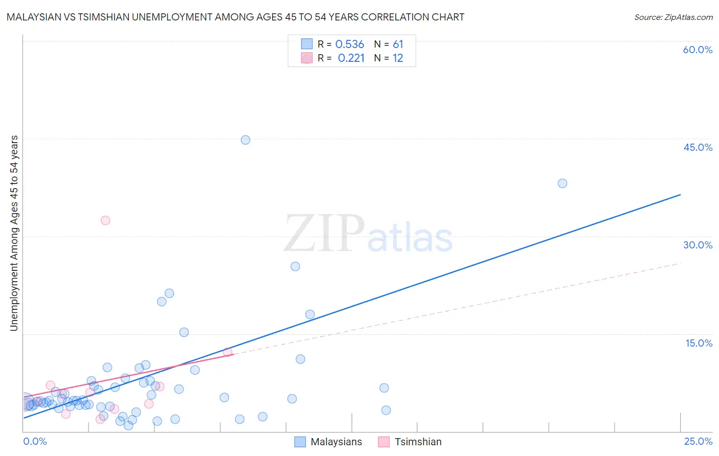 Malaysian vs Tsimshian Unemployment Among Ages 45 to 54 years