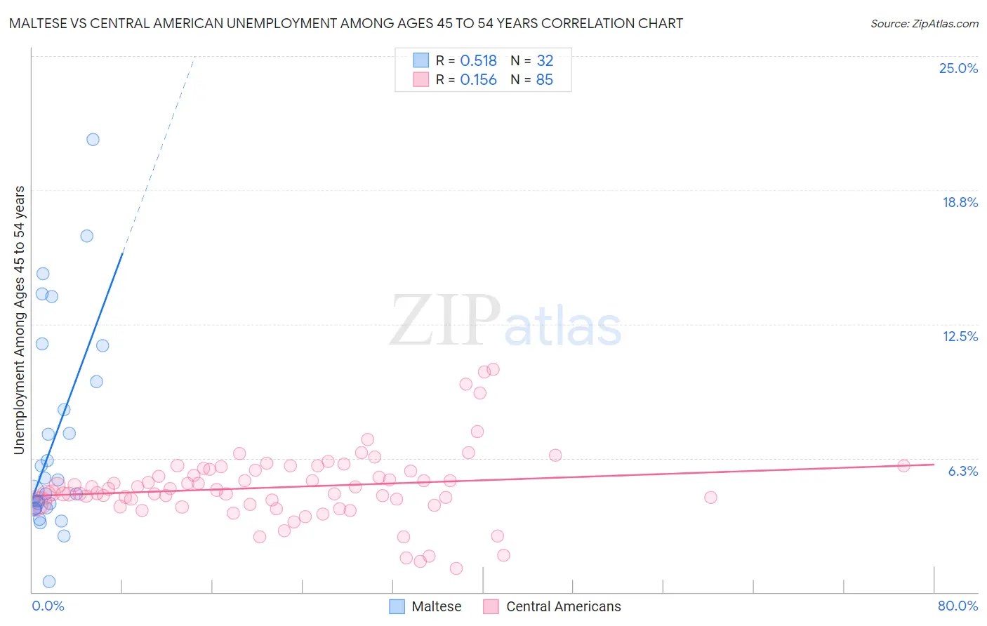 Maltese vs Central American Unemployment Among Ages 45 to 54 years