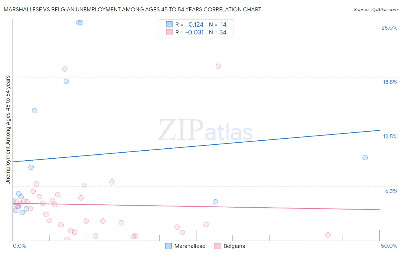 Marshallese vs Belgian Unemployment Among Ages 45 to 54 years