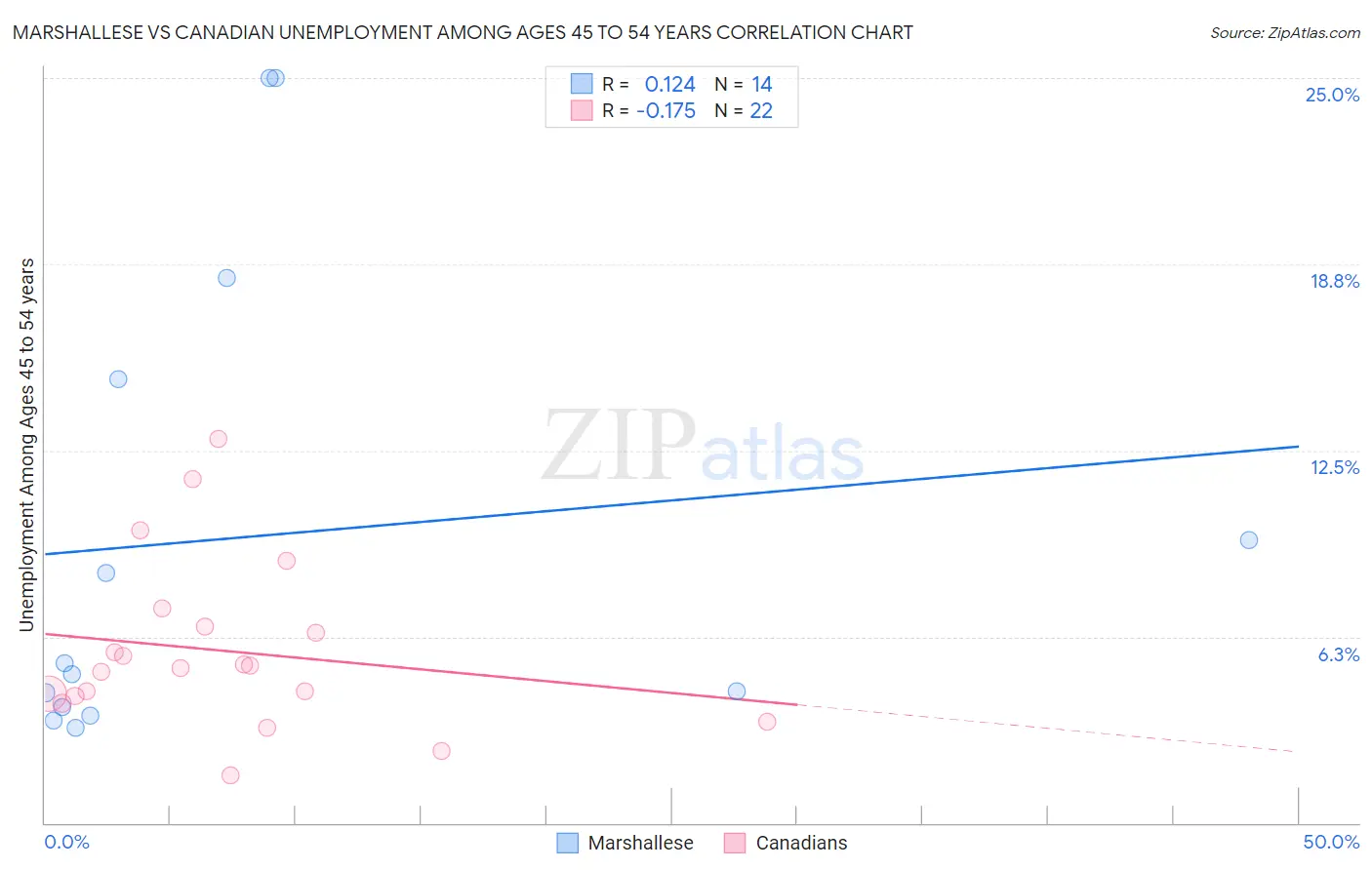 Marshallese vs Canadian Unemployment Among Ages 45 to 54 years