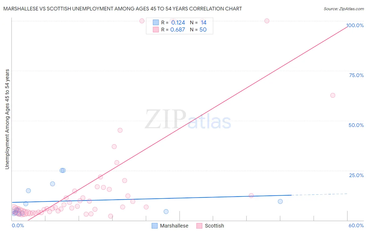 Marshallese vs Scottish Unemployment Among Ages 45 to 54 years