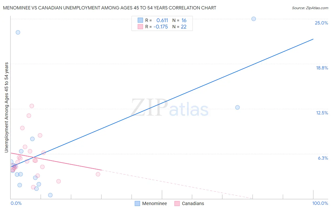 Menominee vs Canadian Unemployment Among Ages 45 to 54 years