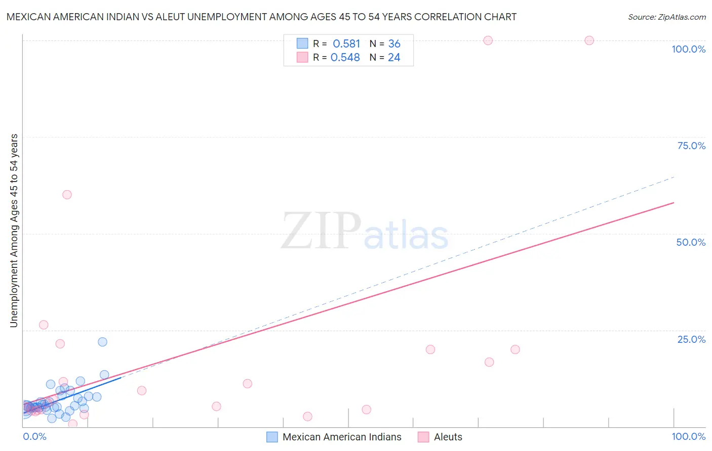 Mexican American Indian vs Aleut Unemployment Among Ages 45 to 54 years