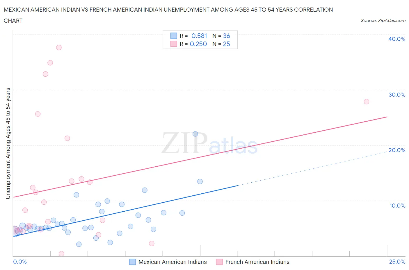 Mexican American Indian vs French American Indian Unemployment Among Ages 45 to 54 years