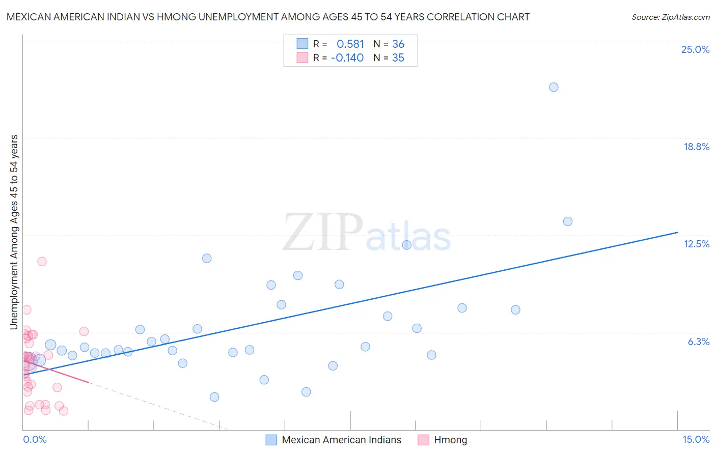 Mexican American Indian vs Hmong Unemployment Among Ages 45 to 54 years