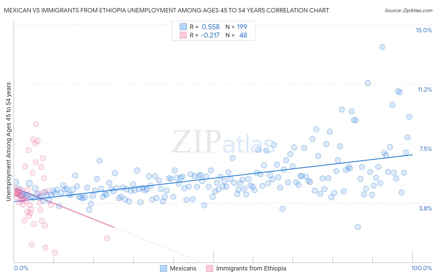 Mexican vs Immigrants from Ethiopia Unemployment Among Ages 45 to 54 years