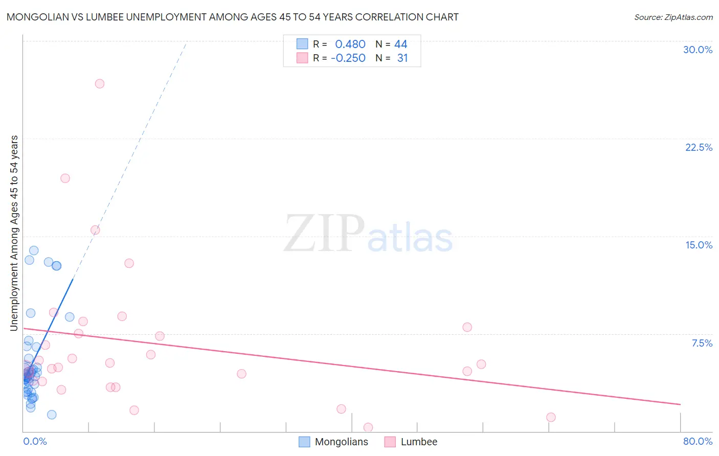 Mongolian vs Lumbee Unemployment Among Ages 45 to 54 years