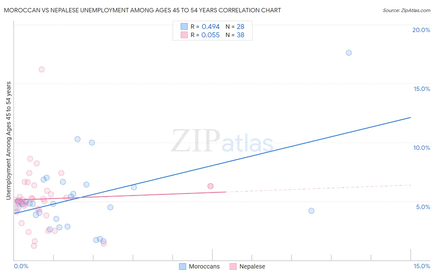 Moroccan vs Nepalese Unemployment Among Ages 45 to 54 years