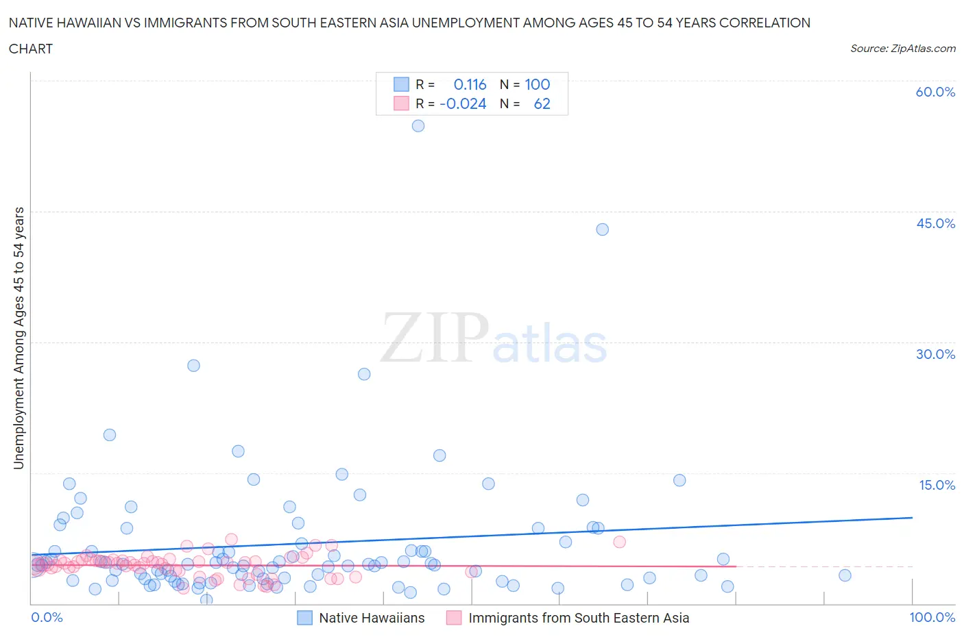 Native Hawaiian vs Immigrants from South Eastern Asia Unemployment Among Ages 45 to 54 years