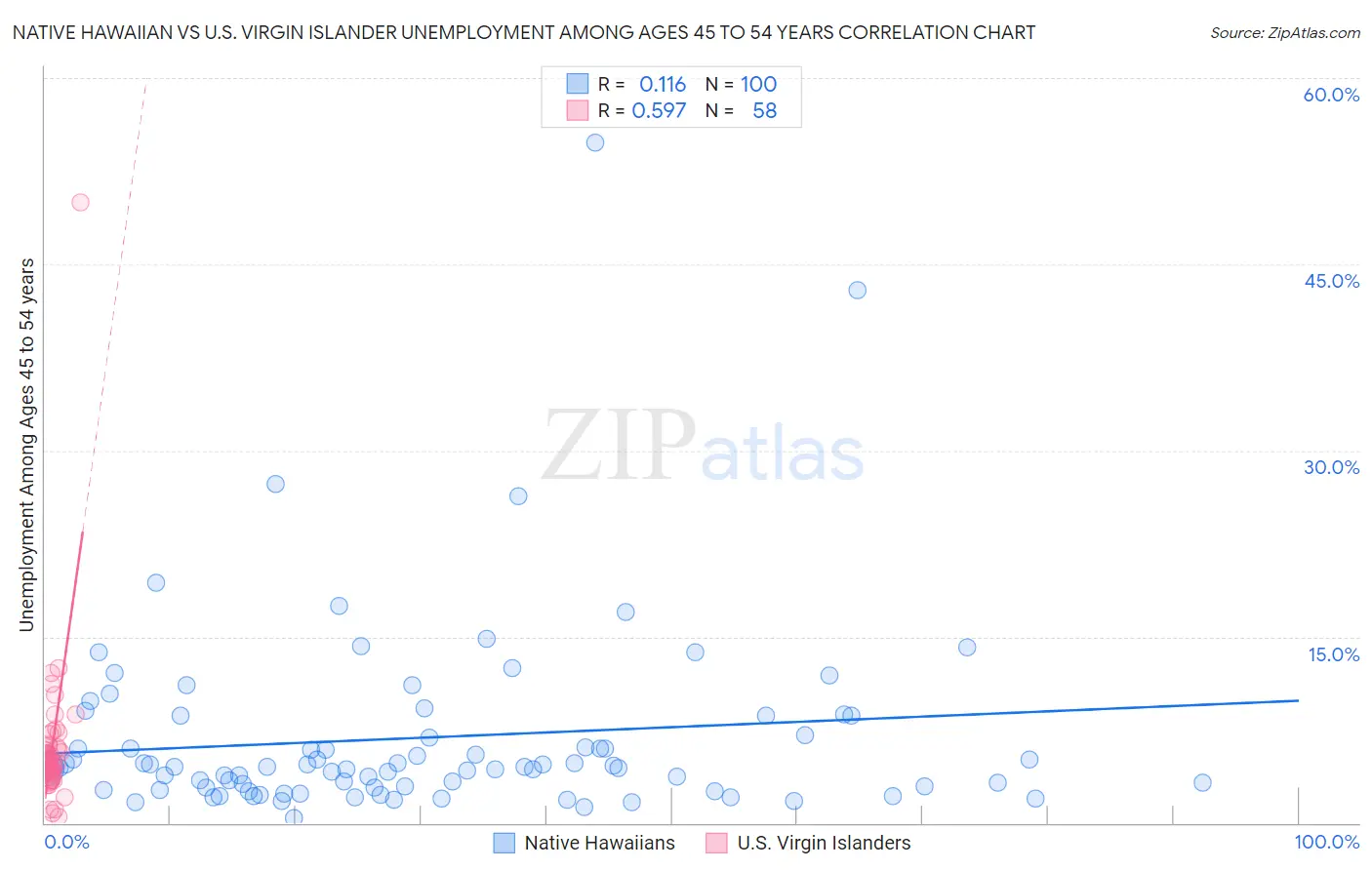 Native Hawaiian vs U.S. Virgin Islander Unemployment Among Ages 45 to 54 years