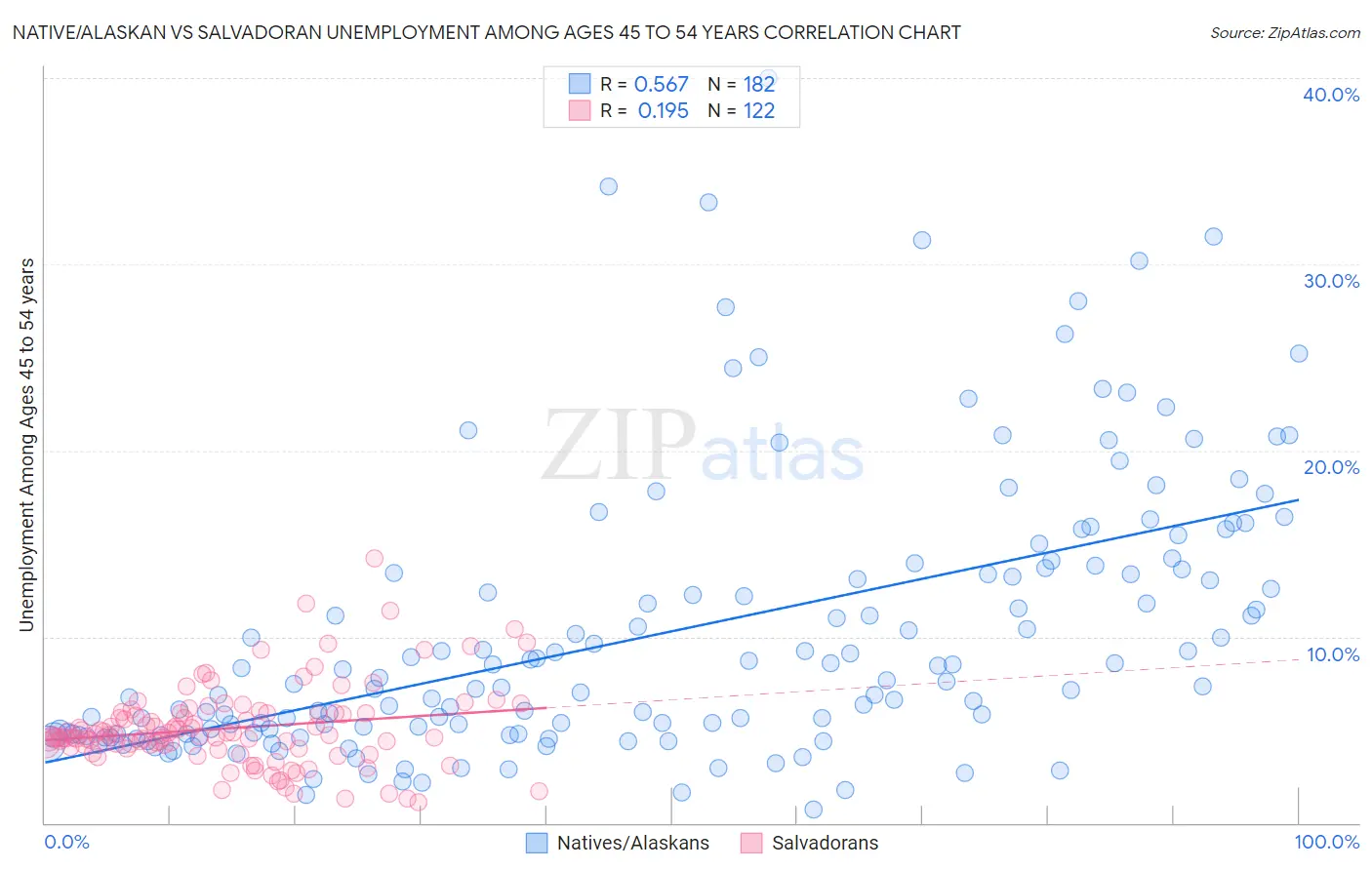 Native/Alaskan vs Salvadoran Unemployment Among Ages 45 to 54 years