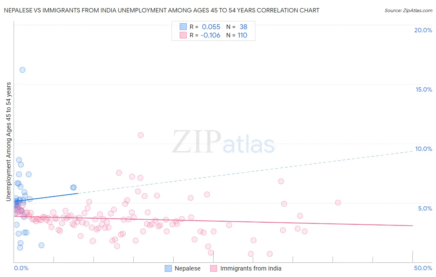 Nepalese vs Immigrants from India Unemployment Among Ages 45 to 54 years