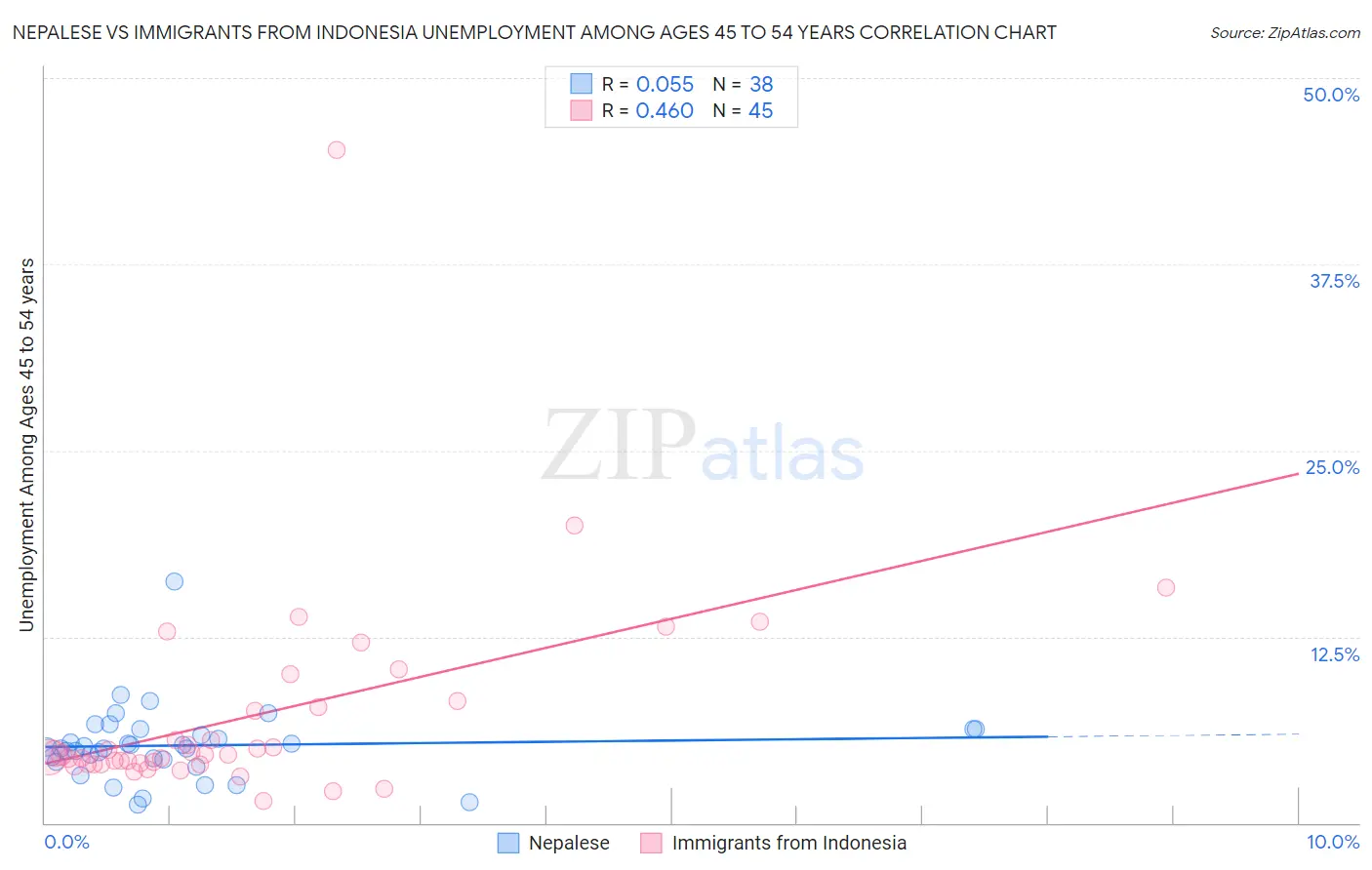 Nepalese vs Immigrants from Indonesia Unemployment Among Ages 45 to 54 years