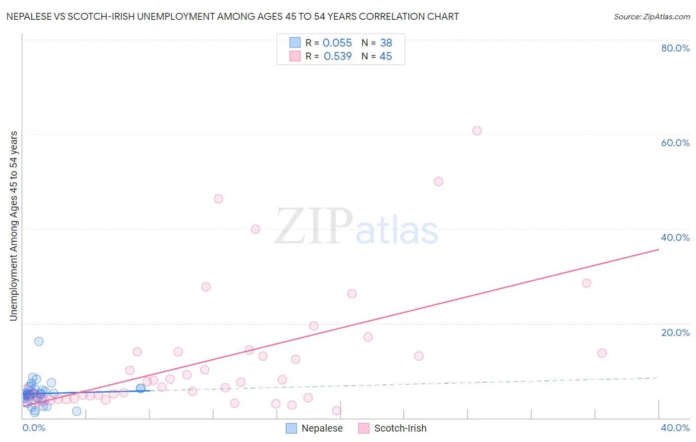 Nepalese vs Scotch-Irish Unemployment Among Ages 45 to 54 years