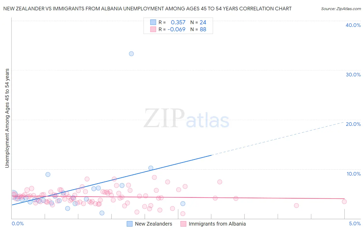 New Zealander vs Immigrants from Albania Unemployment Among Ages 45 to 54 years