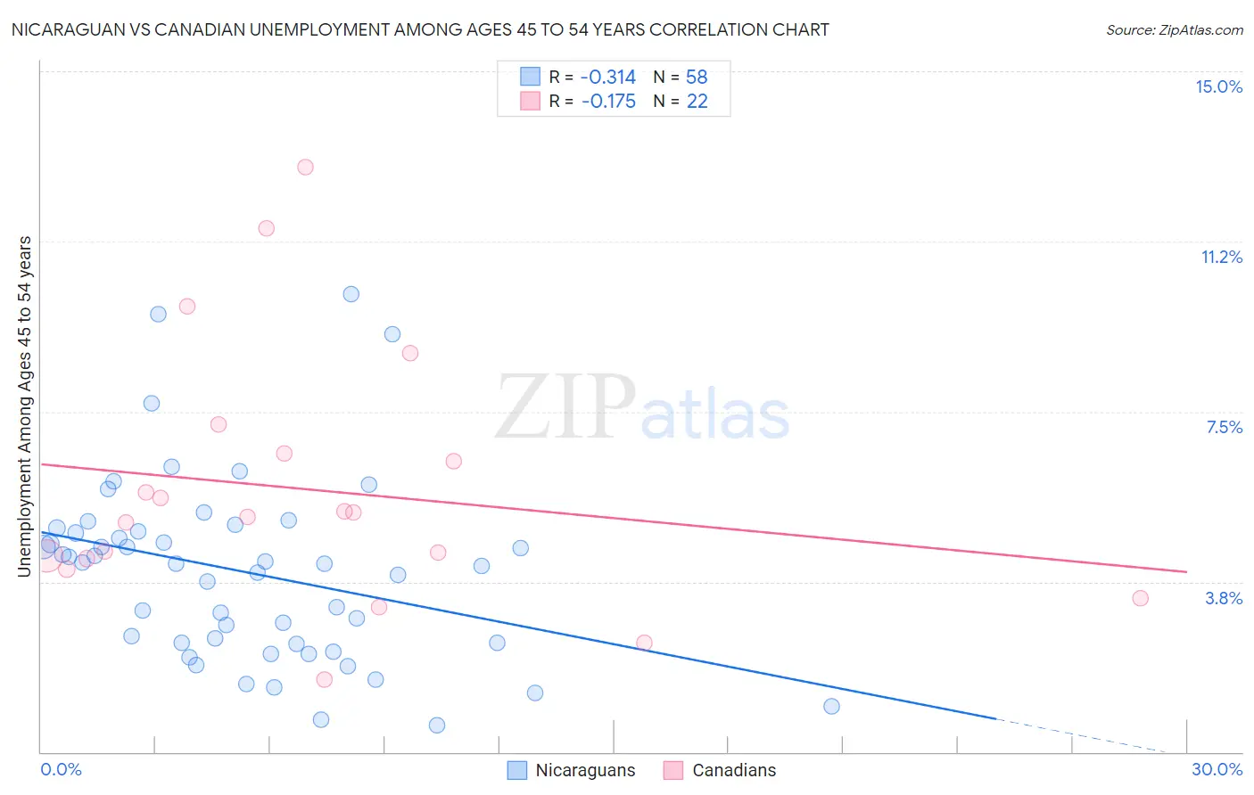 Nicaraguan vs Canadian Unemployment Among Ages 45 to 54 years